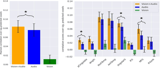 Figure 2 for Vision-Language Integration in Multimodal Video Transformers (Partially) Aligns with the Brain