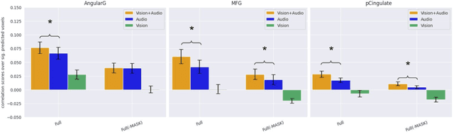 Figure 3 for Vision-Language Integration in Multimodal Video Transformers (Partially) Aligns with the Brain