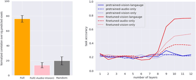 Figure 4 for Vision-Language Integration in Multimodal Video Transformers (Partially) Aligns with the Brain