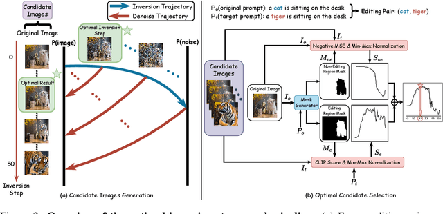 Figure 3 for Object-aware Inversion and Reassembly for Image Editing