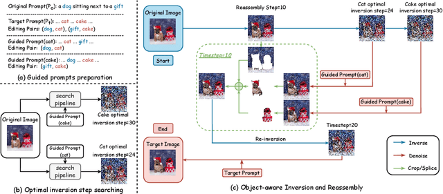 Figure 4 for Object-aware Inversion and Reassembly for Image Editing