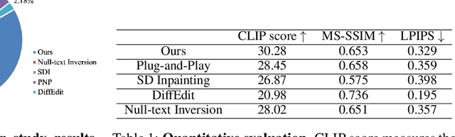 Figure 2 for Object-aware Inversion and Reassembly for Image Editing