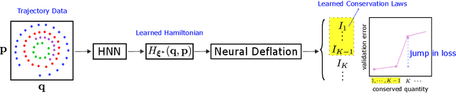 Figure 1 for Data-Driven Discovery of Conservation Laws from Trajectories via Neural Deflation
