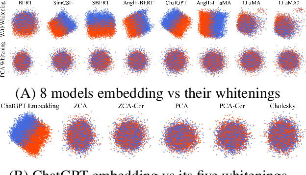 Figure 3 for Whitening Not Recommended for Classification Tasks in LLMs