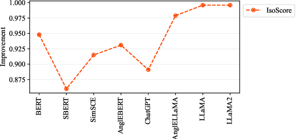 Figure 4 for Whitening Not Recommended for Classification Tasks in LLMs