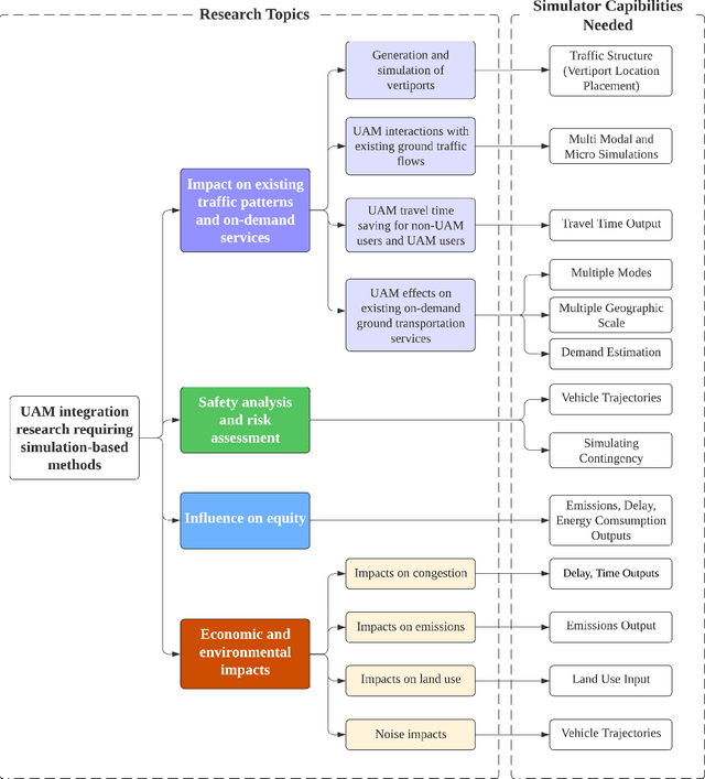 Figure 1 for Simulating the Integration of Urban Air Mobility into Existing Transportation Systems: A Survey