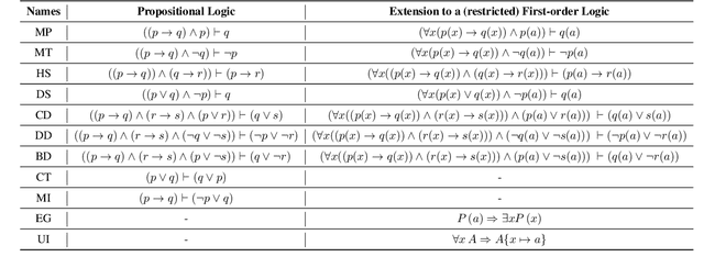 Figure 3 for Towards Systematic Evaluation of Logical Reasoning Ability of Large Language Models