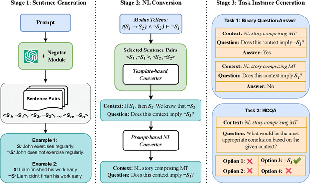 Figure 4 for Towards Systematic Evaluation of Logical Reasoning Ability of Large Language Models