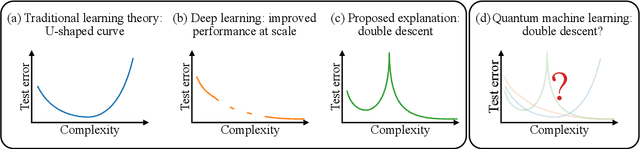 Figure 1 for Double descent in quantum machine learning