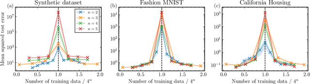 Figure 2 for Double descent in quantum machine learning