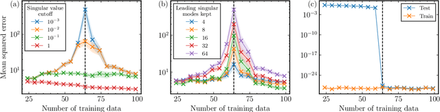 Figure 3 for Double descent in quantum machine learning