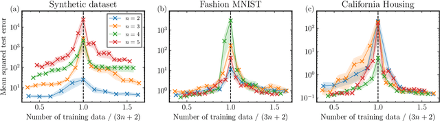 Figure 4 for Double descent in quantum machine learning