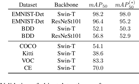 Figure 2 for Identifying Label Errors in Object Detection Datasets by Loss Inspection