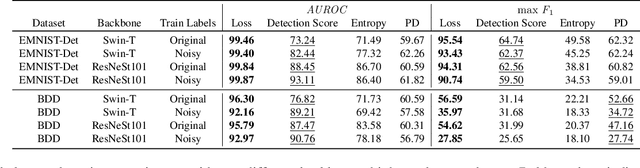 Figure 4 for Identifying Label Errors in Object Detection Datasets by Loss Inspection