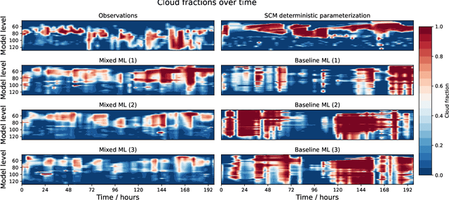 Figure 4 for Machine Learning for Stochastic Parametrisation