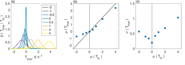 Figure 1 for Machine Learning for Stochastic Parametrisation