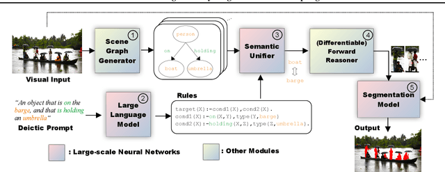 Figure 3 for DeiSAM: Segment Anything with Deictic Prompting