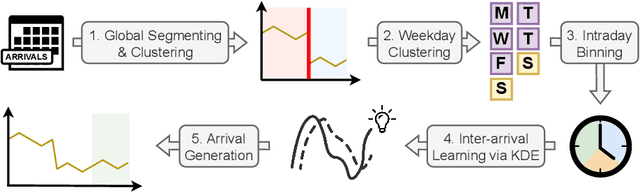 Figure 3 for A Divide-and-Conquer Approach for Modeling Arrival Times in Business Process Simulation