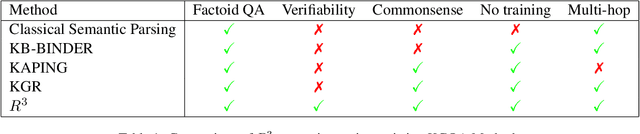 Figure 2 for Right for Right Reasons: Large Language Models for Verifiable Commonsense Knowledge Graph Question Answering