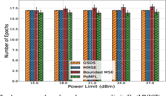 Figure 2 for Power-Efficient Over-the-Air Aggregation with Receive Beamforming for Federated Learning