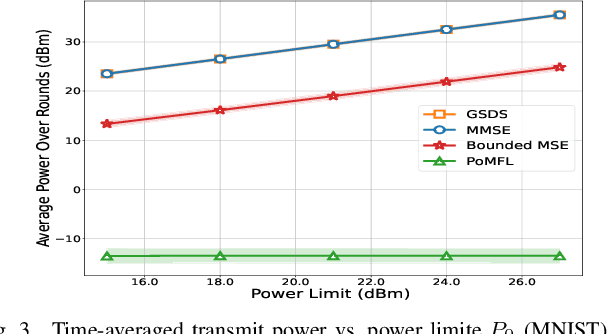 Figure 3 for Power-Efficient Over-the-Air Aggregation with Receive Beamforming for Federated Learning