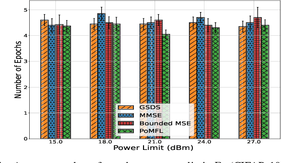 Figure 4 for Power-Efficient Over-the-Air Aggregation with Receive Beamforming for Federated Learning