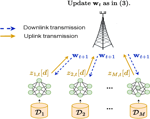 Figure 1 for Power-Efficient Over-the-Air Aggregation with Receive Beamforming for Federated Learning