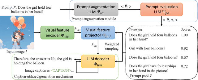 Figure 3 for Effectively Enhancing Vision Language Large Models by Prompt Augmentation and Caption Utilization