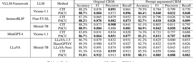 Figure 2 for Effectively Enhancing Vision Language Large Models by Prompt Augmentation and Caption Utilization