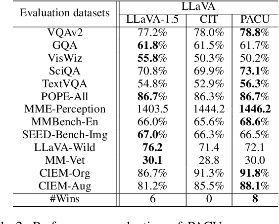 Figure 4 for Effectively Enhancing Vision Language Large Models by Prompt Augmentation and Caption Utilization