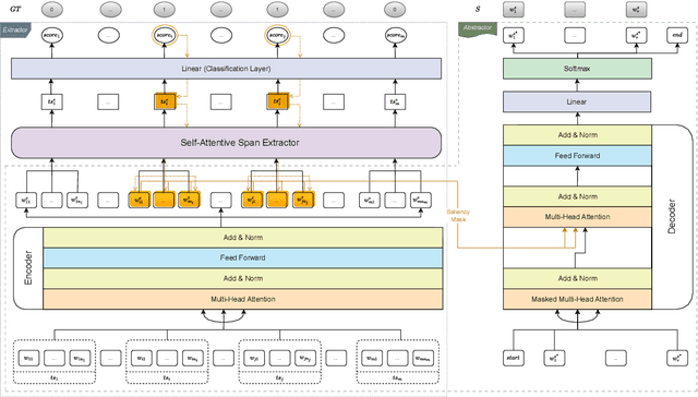 Figure 3 for Extract-and-Abstract: Unifying Extractive and Abstractive Summarization within Single Encoder-Decoder Framework