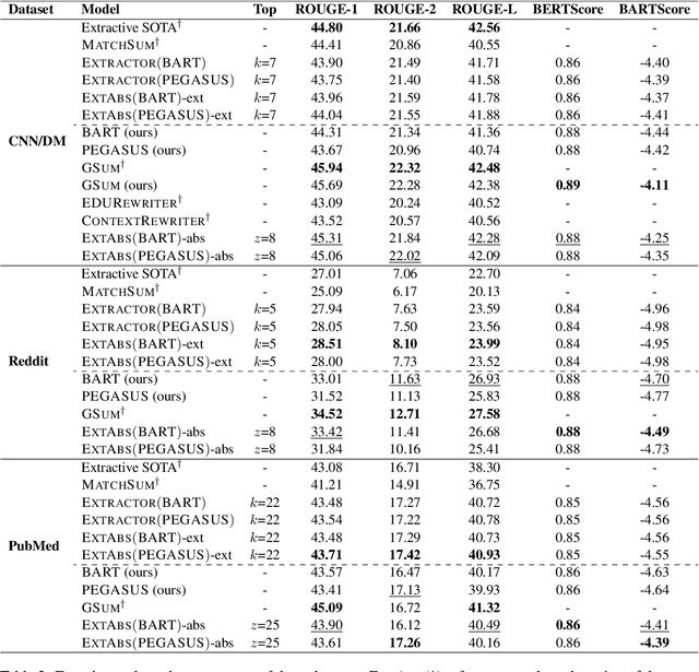 Figure 4 for Extract-and-Abstract: Unifying Extractive and Abstractive Summarization within Single Encoder-Decoder Framework