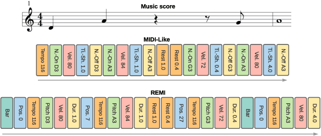 Figure 1 for miditok: A Python package for MIDI file tokenization