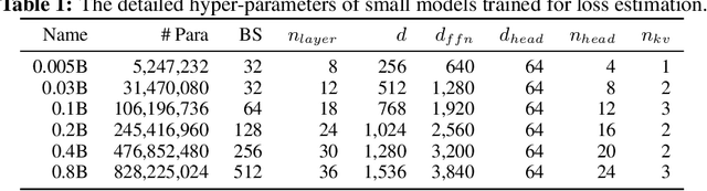 Figure 1 for Densing Law of LLMs