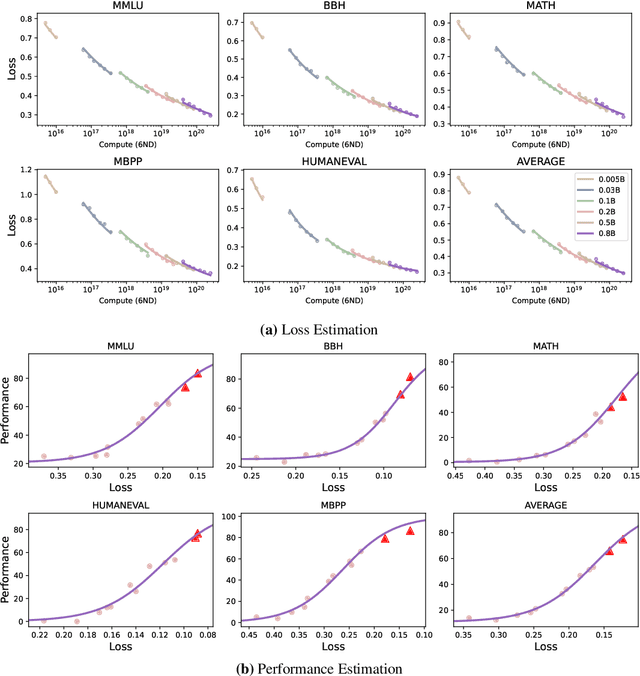 Figure 2 for Densing Law of LLMs