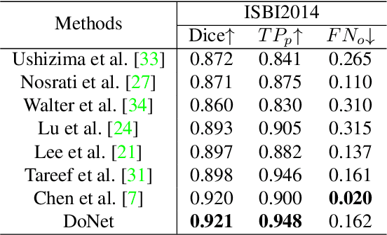 Figure 4 for DoNet: Deep De-overlapping Network for Cytology Instance Segmentation