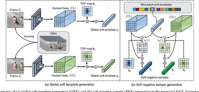 Figure 2 for Learning Tracking Representations from Single Point Annotations