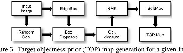 Figure 4 for Learning Tracking Representations from Single Point Annotations