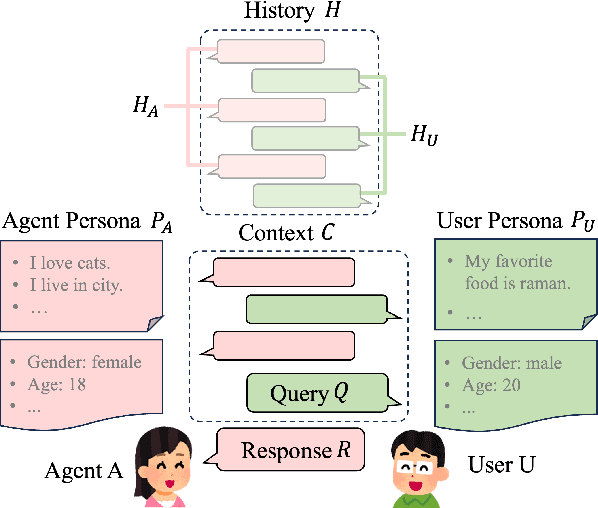 Figure 1 for Recent Trends in Personalized Dialogue Generation: A Review of Datasets, Methodologies, and Evaluations