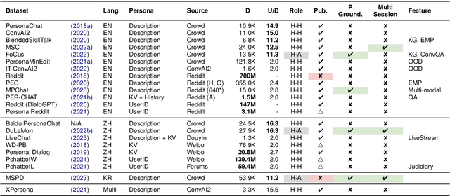 Figure 2 for Recent Trends in Personalized Dialogue Generation: A Review of Datasets, Methodologies, and Evaluations