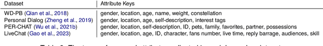 Figure 3 for Recent Trends in Personalized Dialogue Generation: A Review of Datasets, Methodologies, and Evaluations