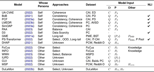 Figure 4 for Recent Trends in Personalized Dialogue Generation: A Review of Datasets, Methodologies, and Evaluations