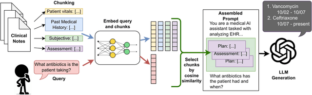 Figure 1 for Evaluating Retrieval-Augmented Generation vs. Long-Context Input for Clinical Reasoning over EHRs