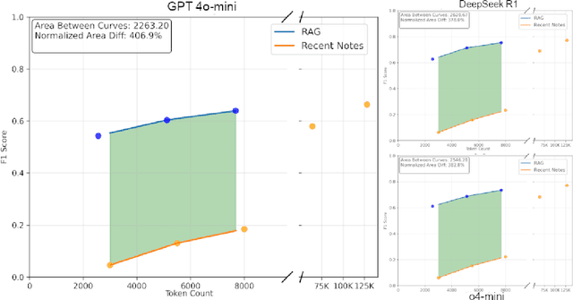 Figure 4 for Evaluating Retrieval-Augmented Generation vs. Long-Context Input for Clinical Reasoning over EHRs