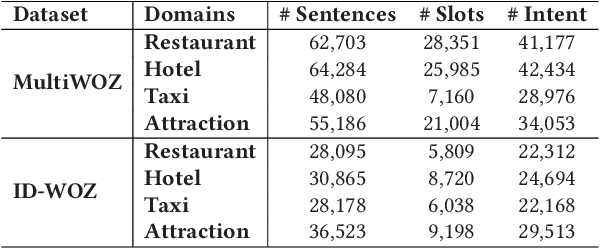Figure 4 for Building Dialogue Understanding Models for Low-resource Language Indonesian from Scratch