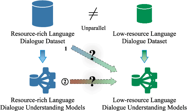 Figure 1 for Building Dialogue Understanding Models for Low-resource Language Indonesian from Scratch