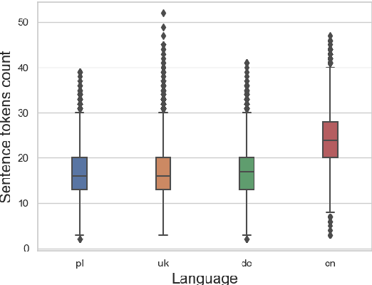 Figure 2 for Do Not Change Me: On Transferring Entities Without Modification in Neural Machine Translation -- a Multilingual Perspective