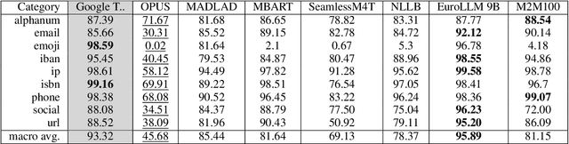 Figure 4 for Do Not Change Me: On Transferring Entities Without Modification in Neural Machine Translation -- a Multilingual Perspective