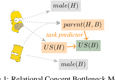 Figure 1 for Relational Concept Based Models