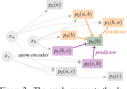 Figure 3 for Relational Concept Based Models